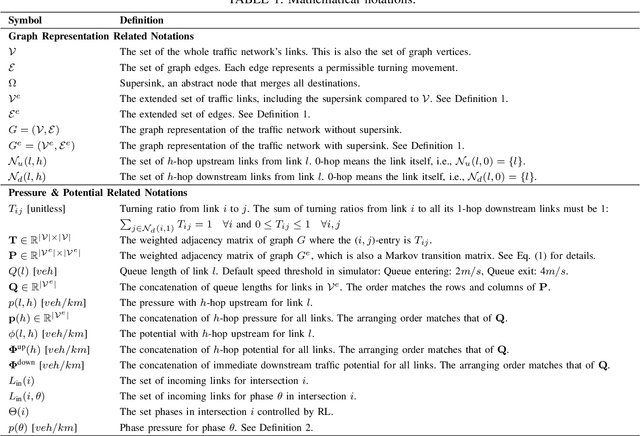 Figure 2 for Multi-hop Upstream Preemptive Traffic Signal Control with Deep Reinforcement Learning