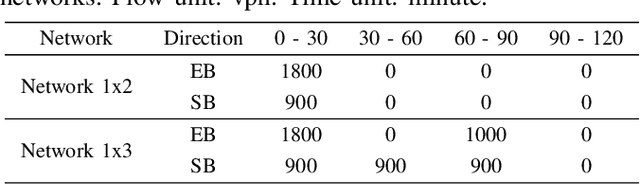 Figure 4 for Multi-hop Upstream Preemptive Traffic Signal Control with Deep Reinforcement Learning
