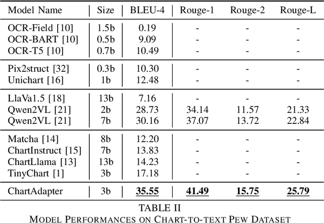 Figure 4 for ChartAdapter: Large Vision-Language Model for Chart Summarization