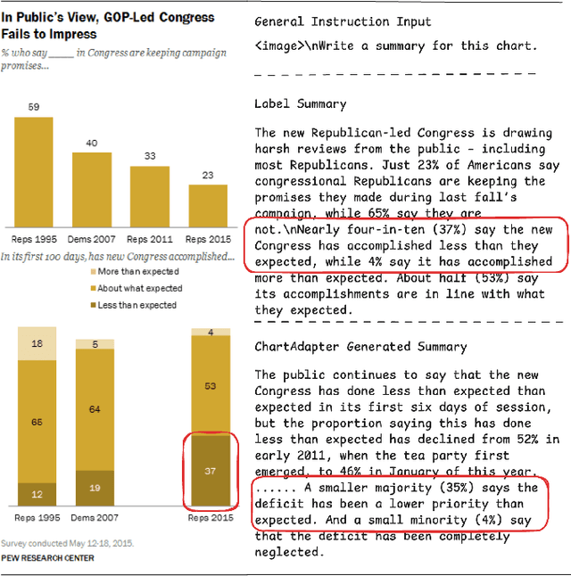 Figure 2 for ChartAdapter: Large Vision-Language Model for Chart Summarization