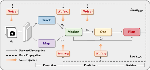 Figure 3 for Attack End-to-End Autonomous Driving through Module-Wise Noise