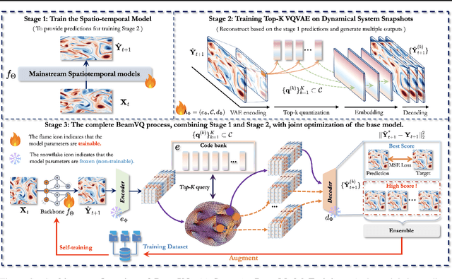 Figure 3 for BeamVQ: Beam Search with Vector Quantization to Mitigate Data Scarcity in Physical Spatiotemporal Forecasting