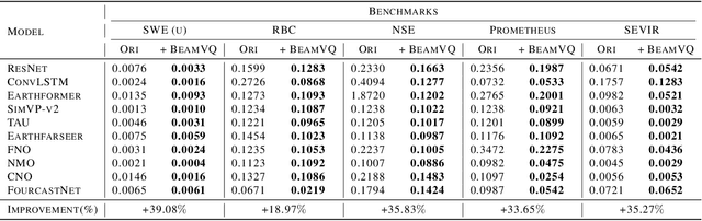 Figure 2 for BeamVQ: Beam Search with Vector Quantization to Mitigate Data Scarcity in Physical Spatiotemporal Forecasting