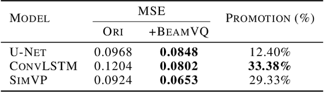 Figure 4 for BeamVQ: Beam Search with Vector Quantization to Mitigate Data Scarcity in Physical Spatiotemporal Forecasting