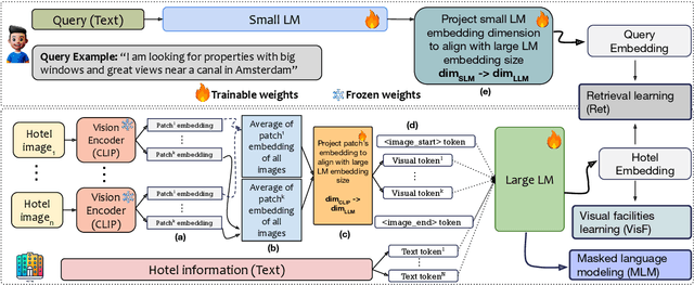 Figure 2 for HotelMatch-LLM: Joint Multi-Task Training of Small and Large Language Models for Efficient Multimodal Hotel Retrieval