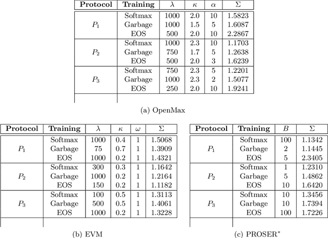 Figure 2 for Large-Scale Evaluation of Open-Set Image Classification Techniques