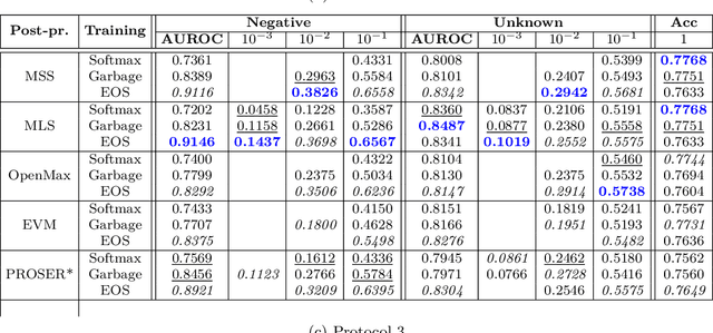 Figure 4 for Large-Scale Evaluation of Open-Set Image Classification Techniques