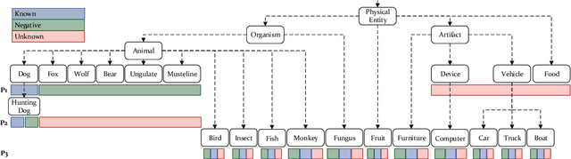 Figure 1 for Large-Scale Evaluation of Open-Set Image Classification Techniques