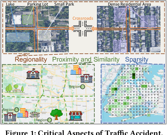 Figure 1 for Urban Traffic Accident Risk Prediction Revisited: Regionality, Proximity, Similarity and Sparsity