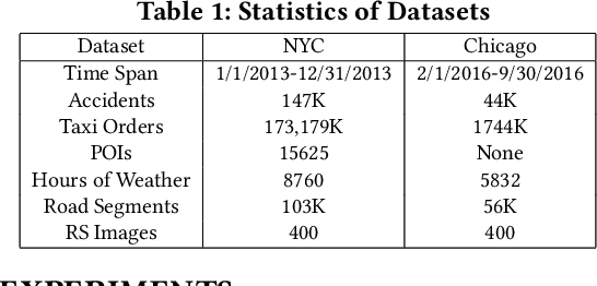 Figure 2 for Urban Traffic Accident Risk Prediction Revisited: Regionality, Proximity, Similarity and Sparsity