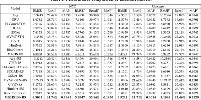 Figure 4 for Urban Traffic Accident Risk Prediction Revisited: Regionality, Proximity, Similarity and Sparsity