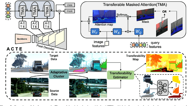 Figure 3 for Transferable Mask Transformer: Cross-domain Semantic Segmentation with Region-adaptive Transferability Estimation