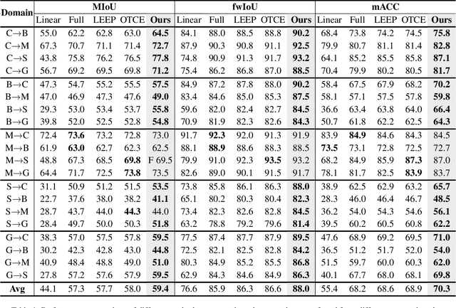 Figure 2 for Transferable Mask Transformer: Cross-domain Semantic Segmentation with Region-adaptive Transferability Estimation