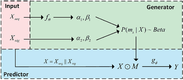 Figure 2 for Learning to Discover Regulatory Elements for Gene Expression Prediction