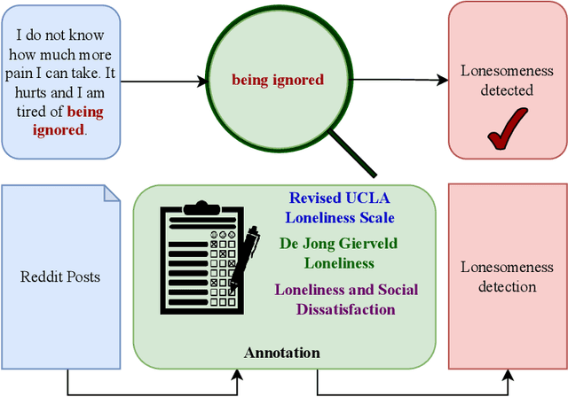 Figure 1 for LonXplain: Lonesomeness as a Consequence of Mental Disturbance in Reddit Posts