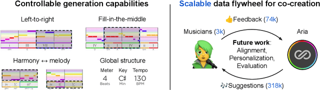 Figure 1 for Hookpad Aria: A Copilot for Songwriters