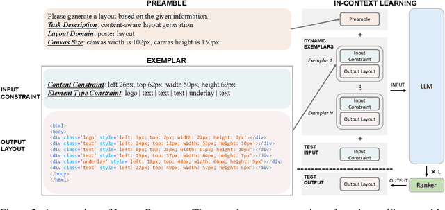 Figure 3 for LayoutPrompter: Awaken the Design Ability of Large Language Models