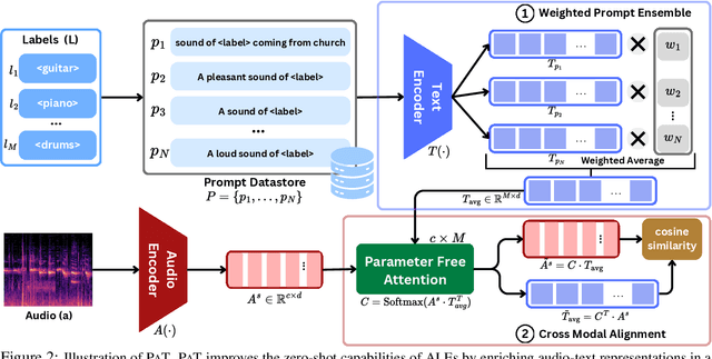 Figure 3 for PAT: Parameter-Free Audio-Text Aligner to Boost Zero-Shot Audio Classification