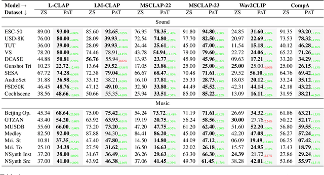 Figure 2 for PAT: Parameter-Free Audio-Text Aligner to Boost Zero-Shot Audio Classification