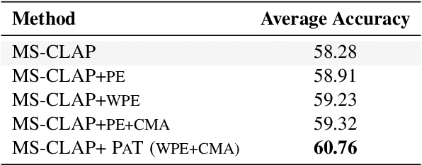 Figure 4 for PAT: Parameter-Free Audio-Text Aligner to Boost Zero-Shot Audio Classification
