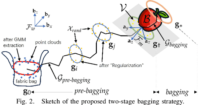 Figure 2 for BagIt! An Adaptive Dual-Arm Manipulation of Fabric Bags for Object Bagging