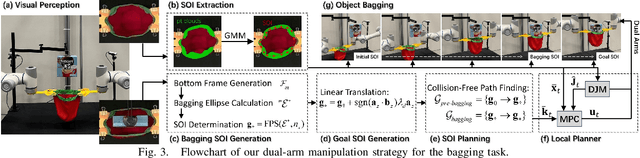 Figure 3 for BagIt! An Adaptive Dual-Arm Manipulation of Fabric Bags for Object Bagging