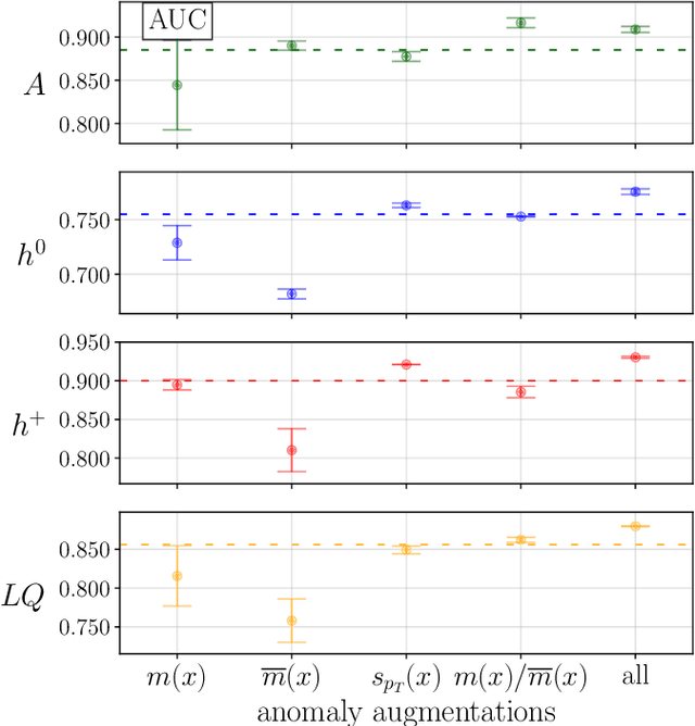 Figure 4 for Anomalies, Representations, and Self-Supervision