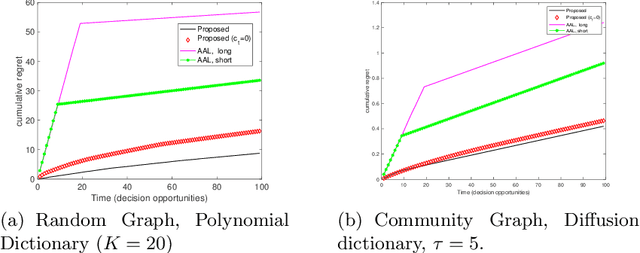 Figure 3 for Online Network Source Optimization with Graph-Kernel MAB
