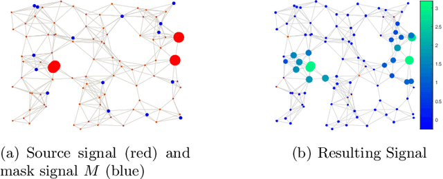 Figure 4 for Online Network Source Optimization with Graph-Kernel MAB