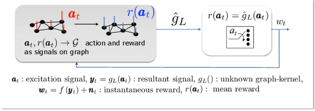 Figure 1 for Online Network Source Optimization with Graph-Kernel MAB