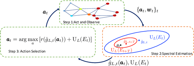 Figure 2 for Online Network Source Optimization with Graph-Kernel MAB