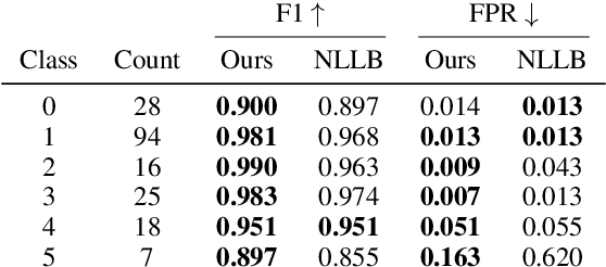 Figure 3 for An Open Dataset and Model for Language Identification