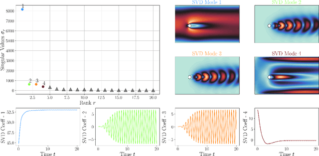 Figure 3 for A Comparison of Parametric Dynamic Mode Decomposition Algorithms for Thermal-Hydraulics Applications