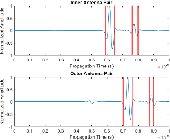 Figure 2 for Real-Time Asphalt Pavement Layer Thickness Prediction Using Ground-Penetrating Radar Based on a Modified Extended Common Mid-Point (XCMP) Approach