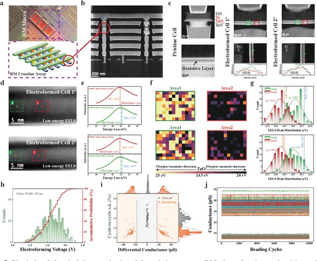Figure 2 for Pruning random resistive memory for optimizing analogue AI