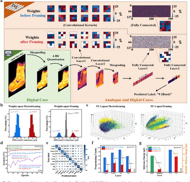 Figure 3 for Pruning random resistive memory for optimizing analogue AI