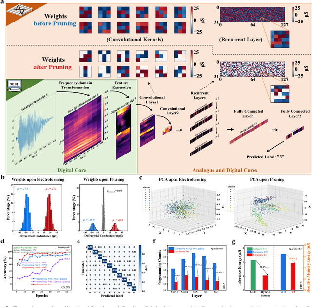 Figure 4 for Pruning random resistive memory for optimizing analogue AI