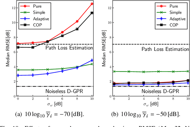 Figure 2 for Adaptively Weighted Averaging Over-the-Air Computation and Its Application to Distributed Gaussian Process Regression