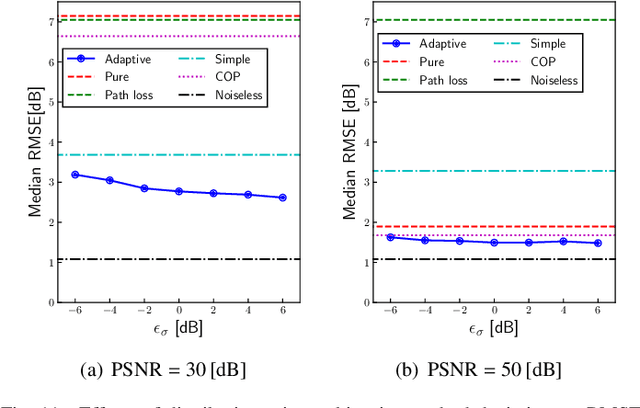 Figure 3 for Adaptively Weighted Averaging Over-the-Air Computation and Its Application to Distributed Gaussian Process Regression