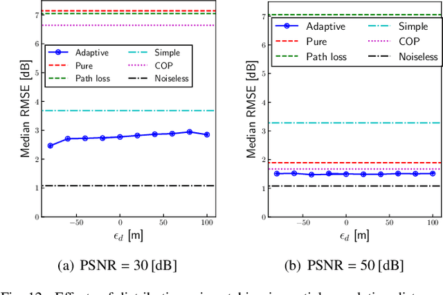 Figure 4 for Adaptively Weighted Averaging Over-the-Air Computation and Its Application to Distributed Gaussian Process Regression