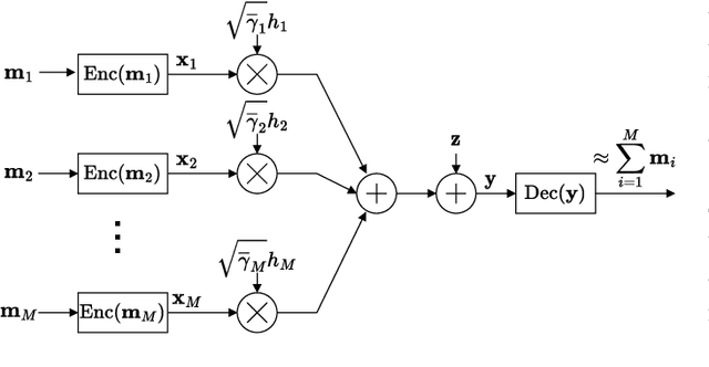 Figure 1 for Adaptively Weighted Averaging Over-the-Air Computation and Its Application to Distributed Gaussian Process Regression