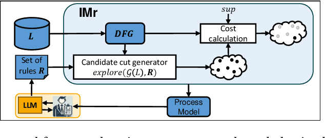 Figure 1 for Bridging Domain Knowledge and Process Discovery Using Large Language Models