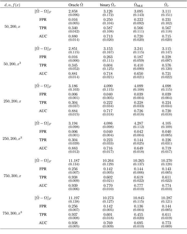 Figure 1 for High-Dimensional Undirected Graphical Models for Arbitrary Mixed Data