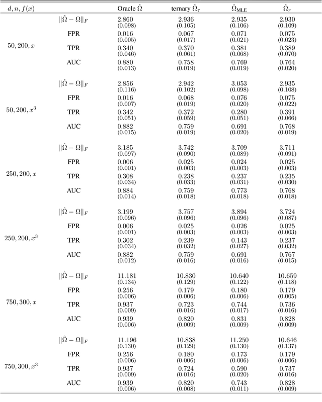 Figure 3 for High-Dimensional Undirected Graphical Models for Arbitrary Mixed Data
