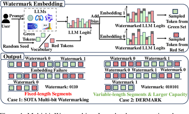 Figure 1 for DERMARK: A Dynamic, Efficient and Robust Multi-bit Watermark for Large Language Models