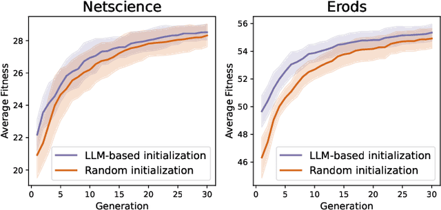 Figure 2 for Can Large Language Models Be Trusted as Black-Box Evolutionary Optimizers for Combinatorial Problems?