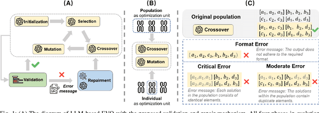 Figure 1 for Can Large Language Models Be Trusted as Black-Box Evolutionary Optimizers for Combinatorial Problems?