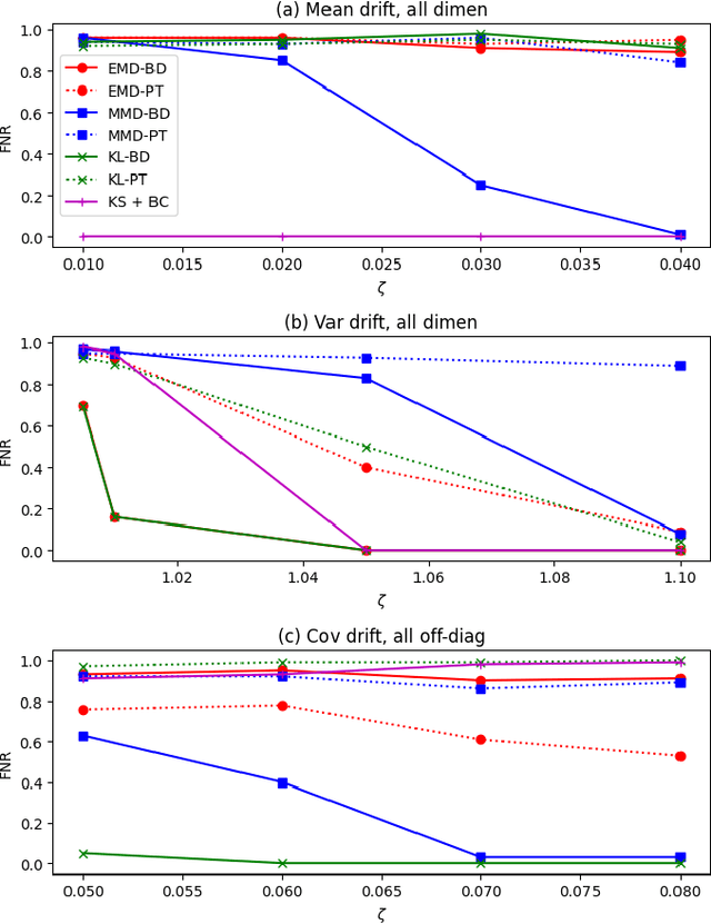 Figure 3 for Flexible and Efficient Drift Detection without Labels