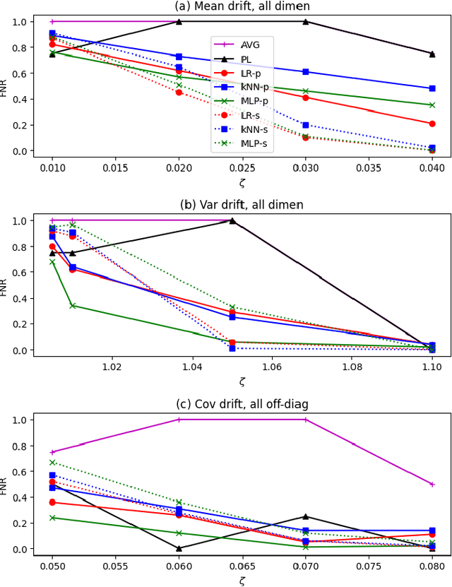 Figure 4 for Flexible and Efficient Drift Detection without Labels
