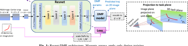 Figure 1 for From RGB images to Dynamic Movement Primitives for planar tasks